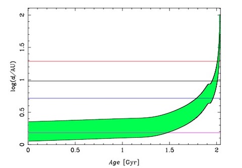 Graph from Guo, J. , Zhang, F. , and Han, Z.: Astrophys. Space Sci 327, 233 (2010)