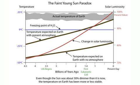 From: http://www.learner.org/courses/envsci/visual/visual.php?shortname=young_sun