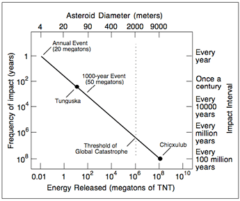 asteroid-impact-frequency